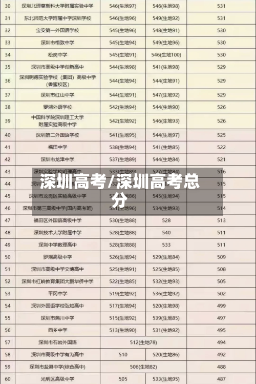 深圳高考/深圳高考总分