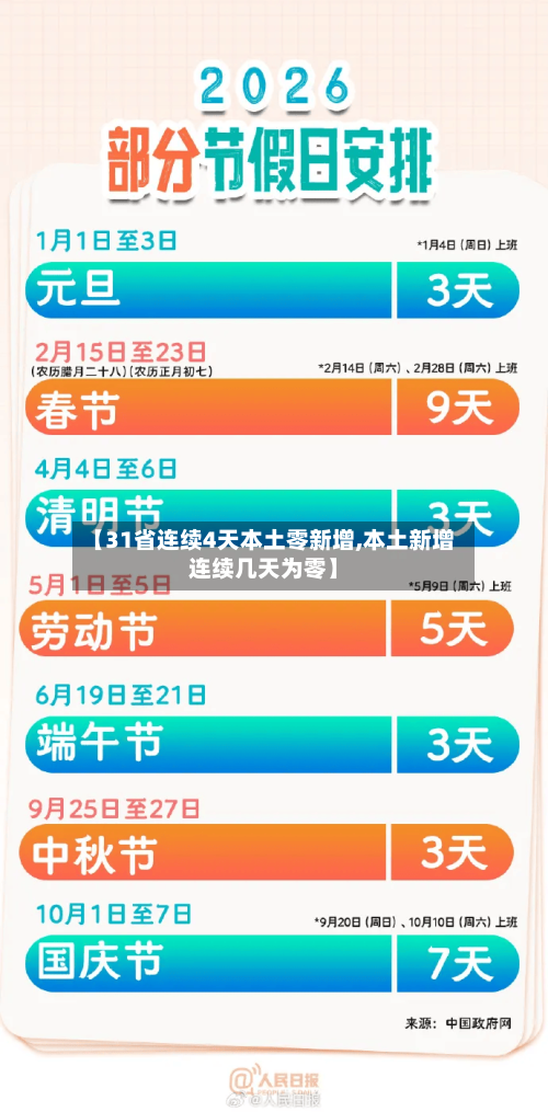 【31省连续4天本土零新增,本土新增连续几天为零】