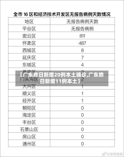 【广东昨日新增20例本土确诊,广东昨日新增11例本土】