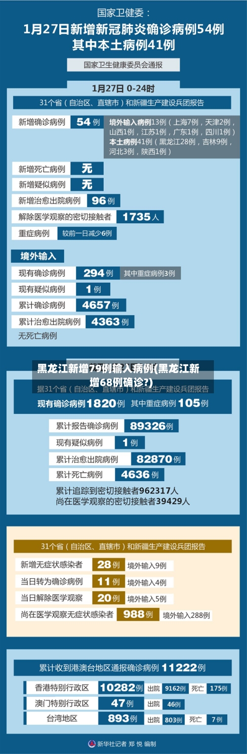 黑龙江新增79例输入病例(黑龙江新增68例确诊?)