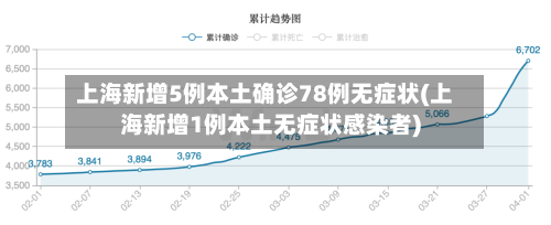 上海新增5例本土确诊78例无症状(上海新增1例本土无症状感染者)