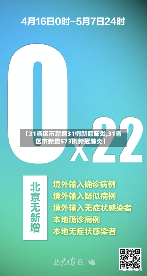 【31省区市新增31例新冠肺炎,31省区市新增573例新冠肺炎】-第3张图片