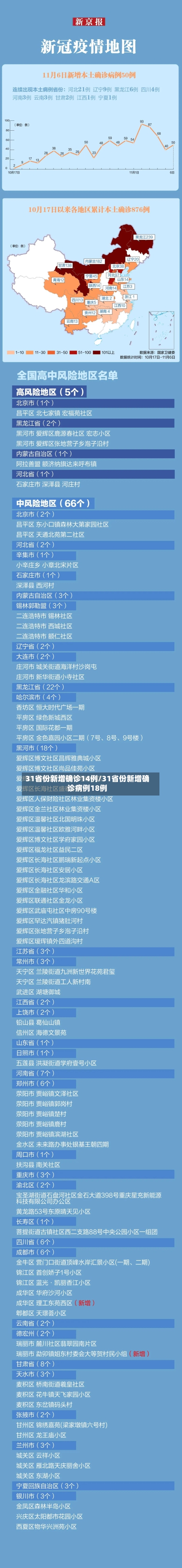 31省份新增确诊14例/31省份新增确诊病例18例
