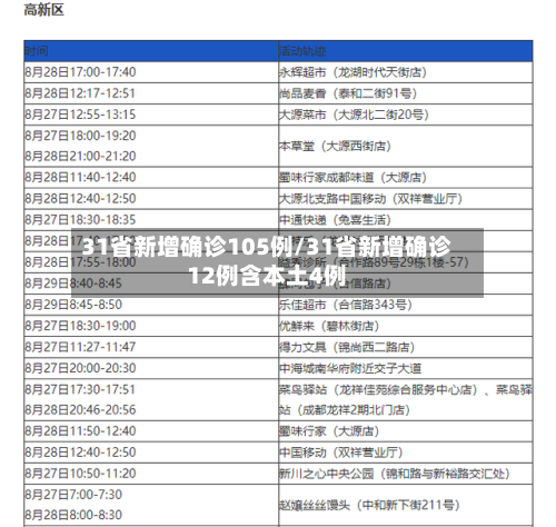 31省新增确诊105例/31省新增确诊12例含本土4例-第2张图片