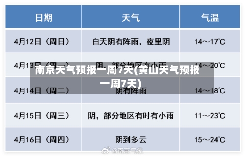 南京天气预报一周7天(黄山天气预报一周7天)-第2张图片