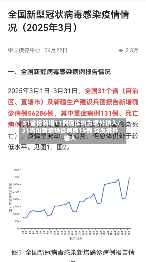 31省份新增11例确诊均为境外输入/31省份新增确诊病例15例 均为境外输入