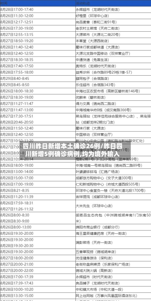 四川昨日新增本土确诊26例/昨日四川新增5例确诊病例,均为境外输入