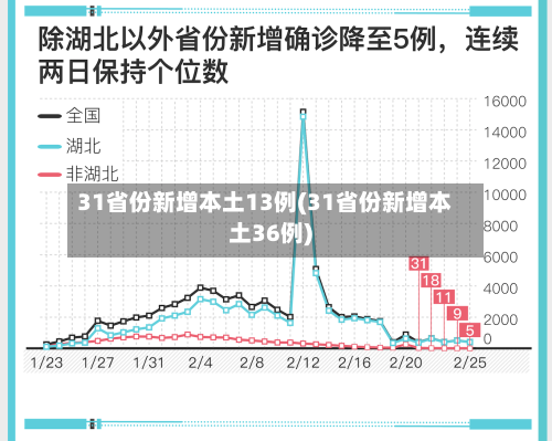 31省份新增本土13例(31省份新增本土36例)