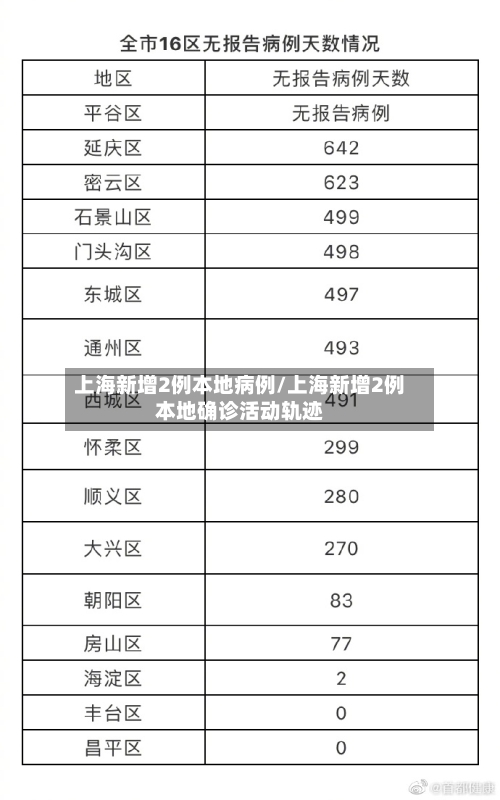 上海新增2例本地病例/上海新增2例本地确诊活动轨迹