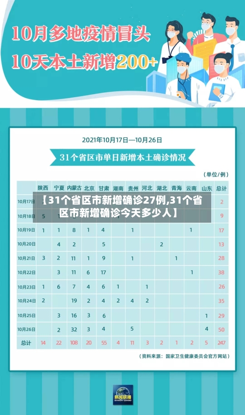 【31个省区市新增确诊27例,31个省区市新增确诊今天多少人】
