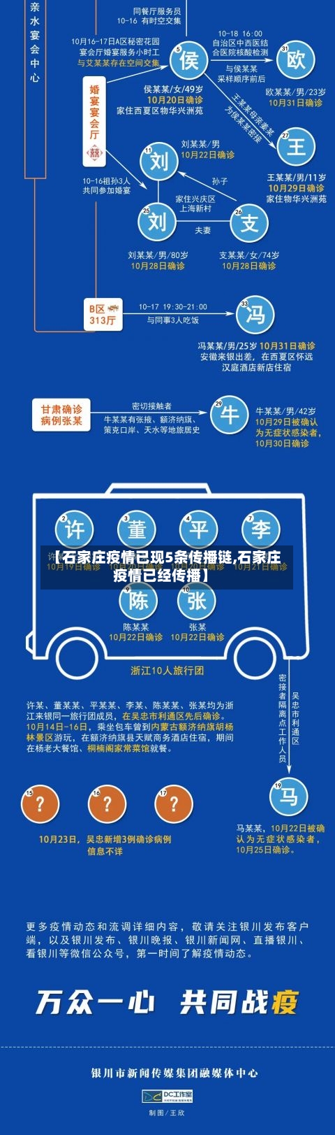【石家庄疫情已现5条传播链,石家庄疫情已经传播】-第2张图片