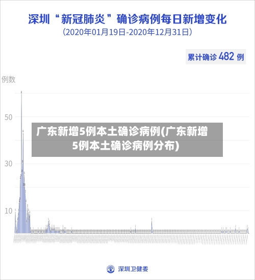 广东新增5例本土确诊病例(广东新增5例本土确诊病例分布)-第3张图片