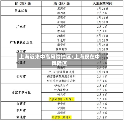 上海近来中高风险地区/上海现在中风险区