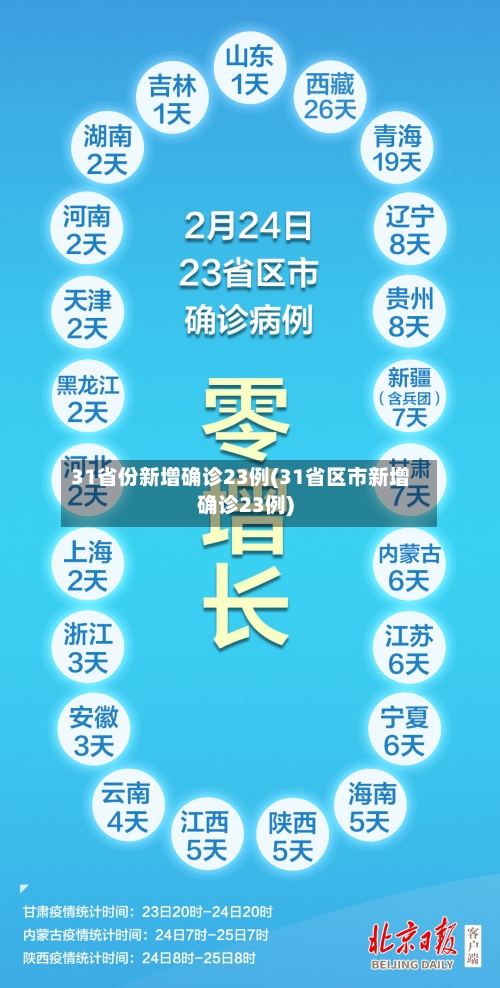31省份新增确诊23例(31省区市新增确诊23例)-第2张图片
