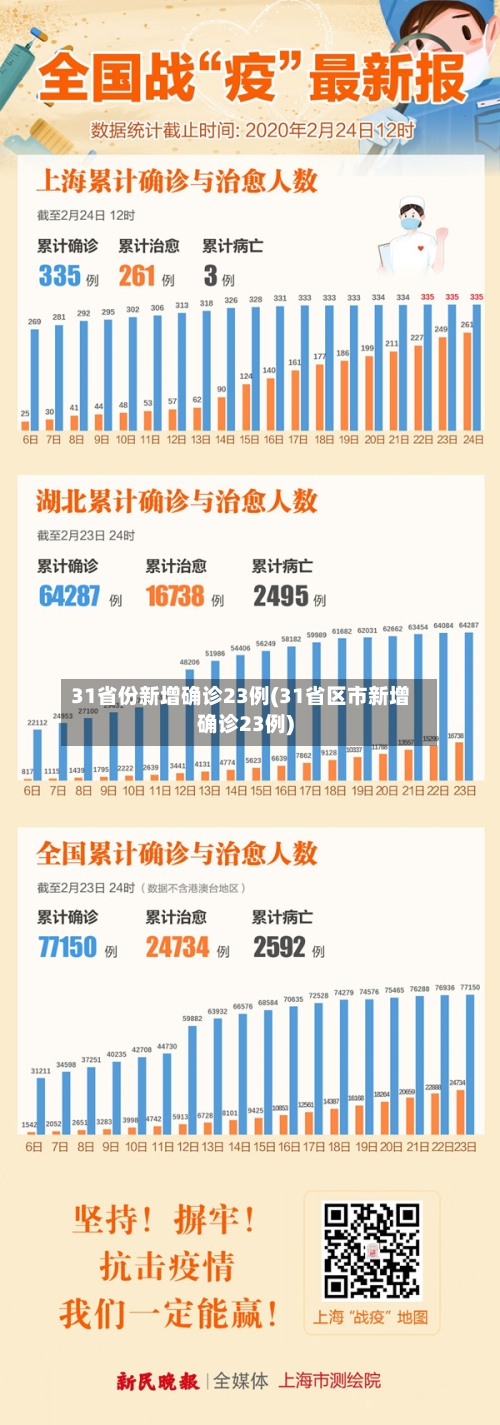 31省份新增确诊23例(31省区市新增确诊23例)