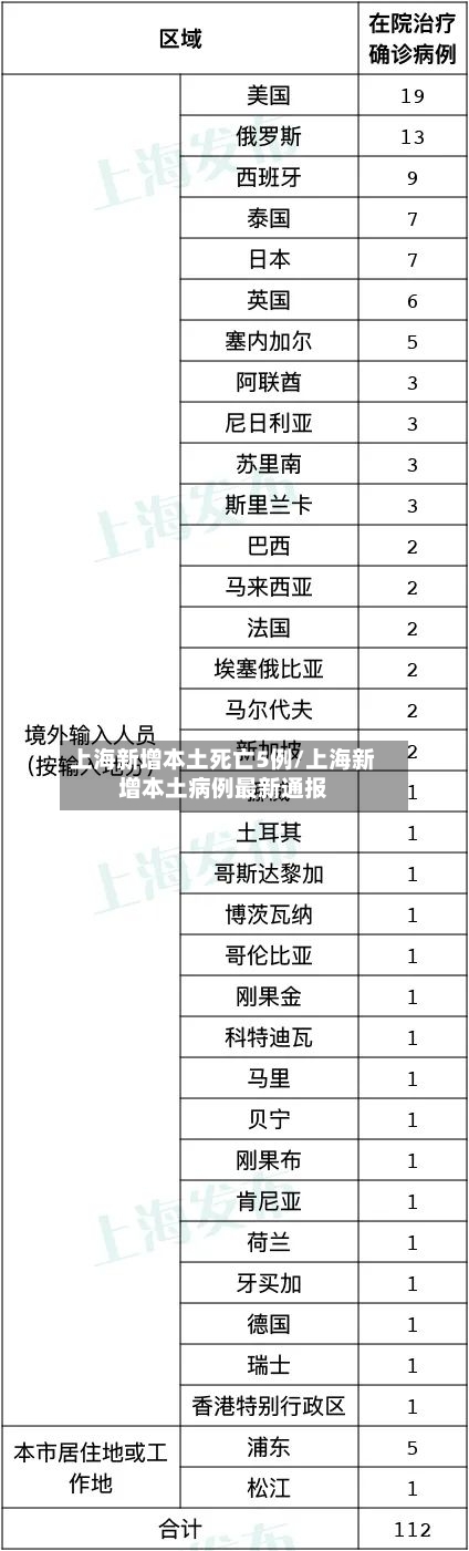 上海新增本土死亡5例/上海新增本土病例最新通报