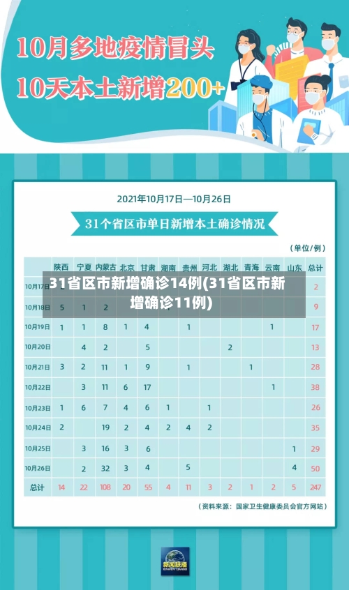31省区市新增确诊14例(31省区市新增确诊11例)