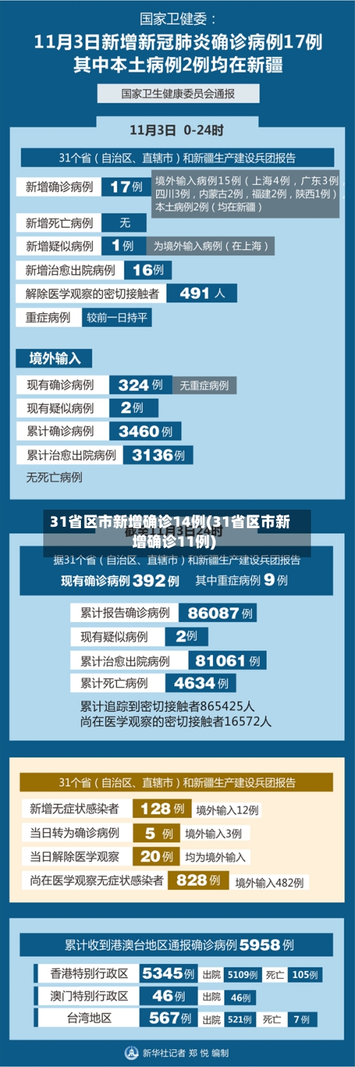 31省区市新增确诊14例(31省区市新增确诊11例)-第3张图片