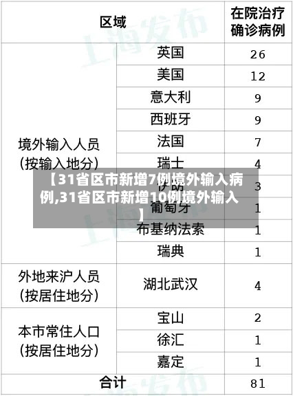 【31省区市新增7例境外输入病例,31省区市新增10例境外输入】-第2张图片