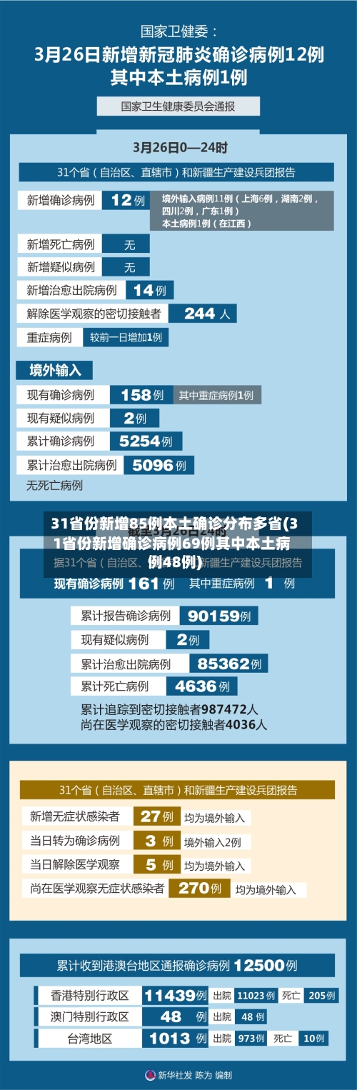 31省份新增85例本土确诊分布多省(31省份新增确诊病例69例其中本土病例48例)-第3张图片