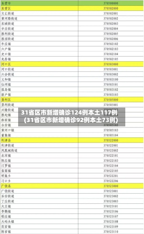 31省区市新增确诊124例本土117例(31省区市新增确诊92例本土73例)