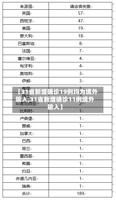 【31省新增确诊19例均为境外输入,31省新增确诊11例境外输入】