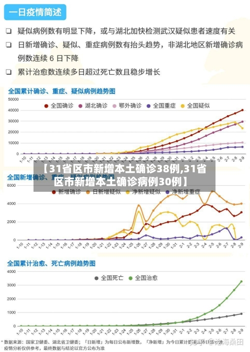【31省区市新增本土确诊38例,31省区市新增本土确诊病例30例】