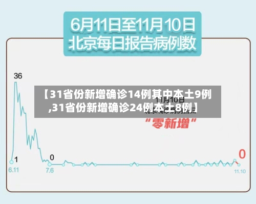 【31省份新增确诊14例其中本土9例,31省份新增确诊24例本土8例】