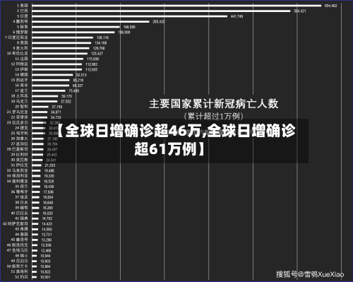 【全球日增确诊超46万,全球日增确诊超61万例】
