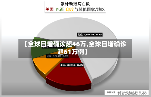 【全球日增确诊超46万,全球日增确诊超61万例】-第2张图片