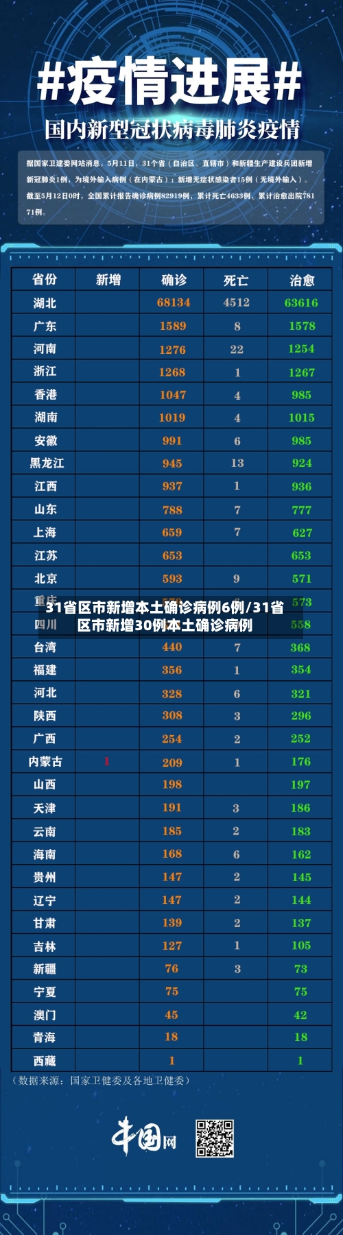31省区市新增本土确诊病例6例/31省区市新增30例本土确诊病例