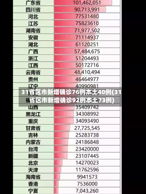 31省区市新增确诊76例本土40例(31省区市新增确诊92例本土73例)-第2张图片