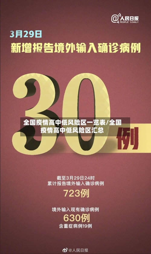 全国疫情高中低风险区一览表/全国疫情高中低风险区汇总-第2张图片