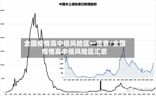 全国疫情高中低风险区一览表/全国疫情高中低风险区汇总