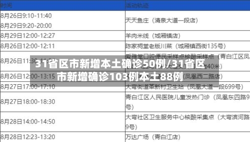 31省区市新增本土确诊50例/31省区市新增确诊103例本土88例-第3张图片