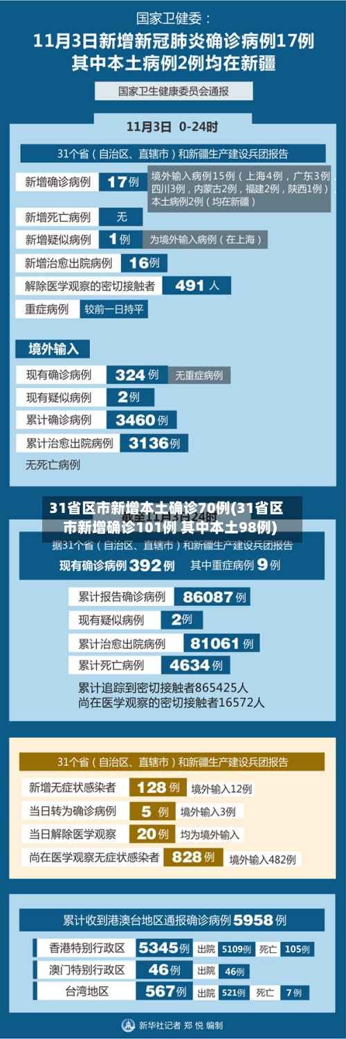 31省区市新增本土确诊70例(31省区市新增确诊101例 其中本土98例)