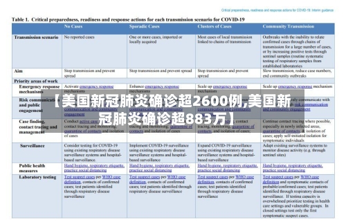 【美国新冠肺炎确诊超2600例,美国新冠肺炎确诊超883万】-第3张图片