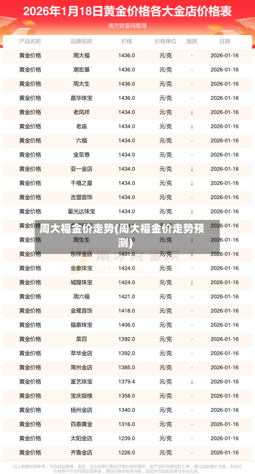 周大福金价走势(周大福金价走势预测)