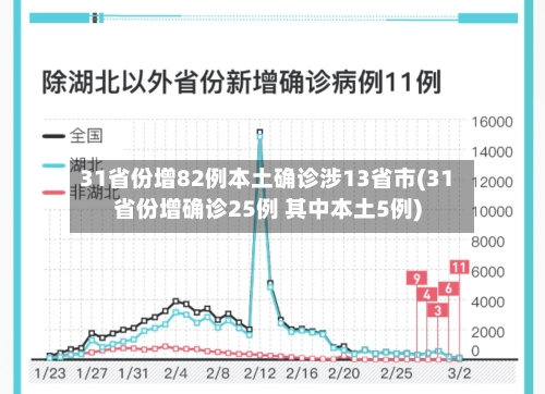 31省份增82例本土确诊涉13省市(31省份增确诊25例 其中本土5例)-第2张图片