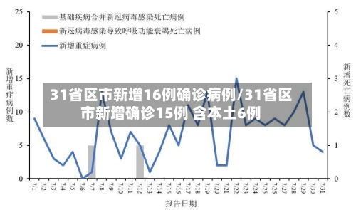 31省区市新增16例确诊病例/31省区市新增确诊15例 含本土6例