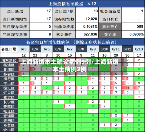 上海新增本土确诊病例9例/上海新增本土病例2例-第2张图片