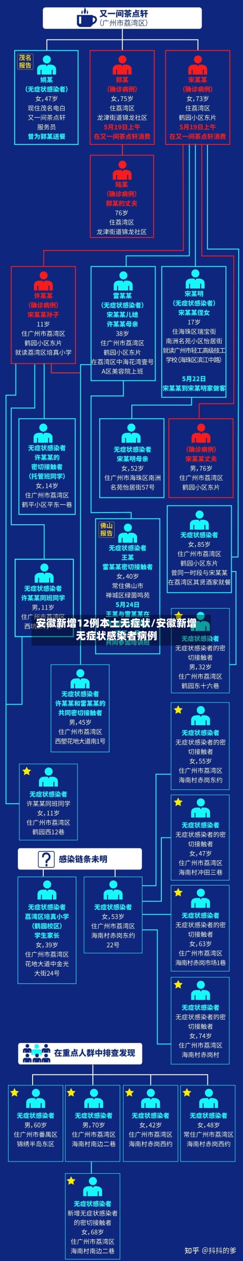 安徽新增12例本土无症状/安徽新增无症状感染者病例-第2张图片