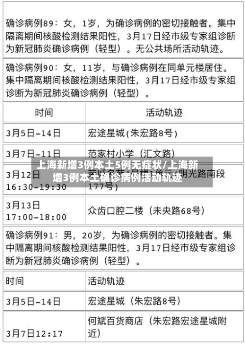 上海新增3例本土5例无症状/上海新增3例本土确诊病例活动轨迹-第2张图片
