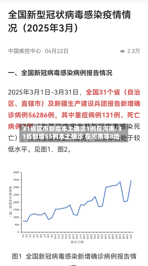 31省区市新增本土确诊1例在河南/31省新增55例本土确诊 在河南等8地