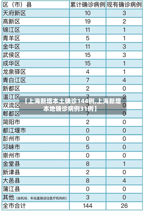 【上海新增本土确诊144例,上海新增本地确诊病例31例】