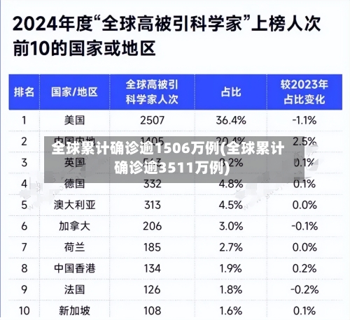 全球累计确诊逾1506万例(全球累计确诊逾3511万例)