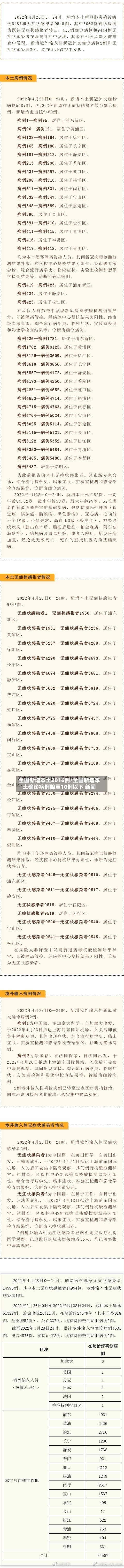 全国新增本土2016例/全国新增本土确诊病例降至10例以下 新闻